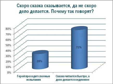 Работата по проекта - това, което се преподава приказки