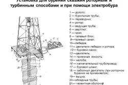Процесът на сондажни кладенци методи, усложнения