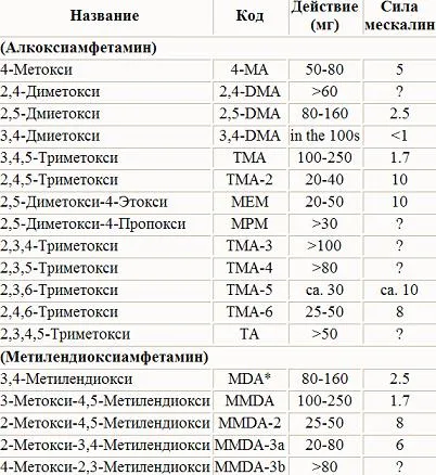психеделични фенилетиламините
