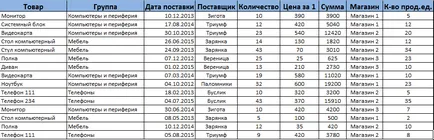 Работа с осеви таблици в Excel в примерите