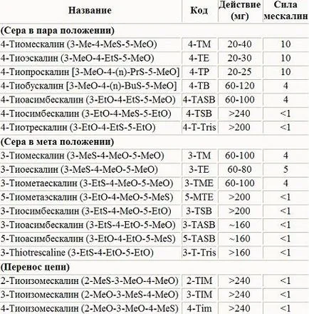 психеделични фенилетиламините