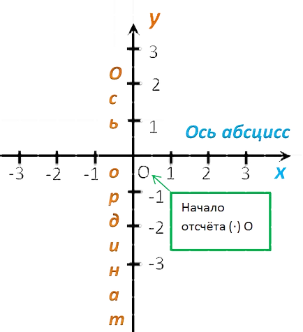 Решетка координатна система