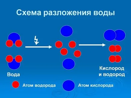 Разлагане на водата на водород и кислород с ръце