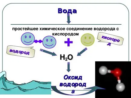 Разлагане на водата на водород и кислород с ръце