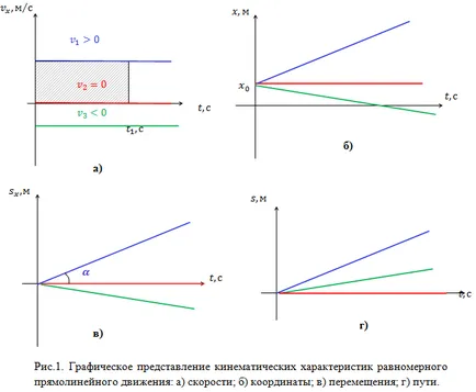 Uniform движение по физика