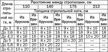 Ремонт на селска къща и ремонт на покрива на стара селска имот със собствените си ръце