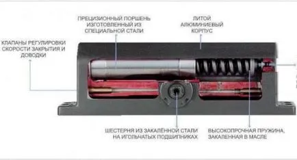 Регулиране на затваряне на врата с неговата ръце видео ръководство