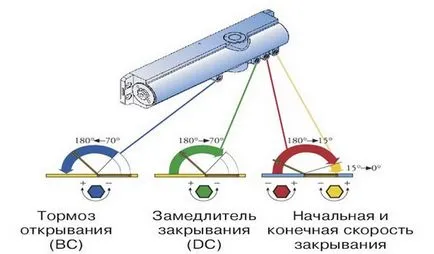 Корекция на затваряне на врати, със собствените си ръце тънкостите и нюансите на вратите