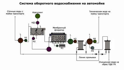 система за рециклиране на вода в промишлени предприятия