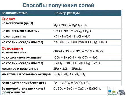 Сол - класификацията, получаването и свойства