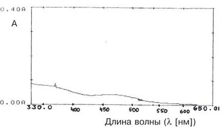 Съвременните методи за определяне на глюкоза - Unimed Москва