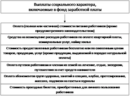 Съставът на фонд работна заплата - studopediya (лекция) Съставът на фонд работна заплата - studopediya