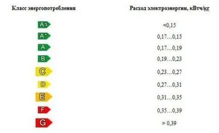 Melyik hűtőszekrény választani 7 tipp berendezések vásárlása