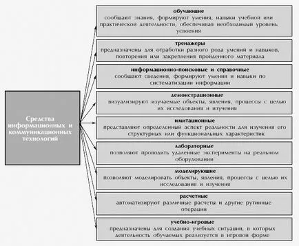 Средства за ИКТ - информационни и компетентен студент pedkolledzha (информация комуникационни технологии) Средства за ИКТ - информация и компетентна студент pedkolledzha