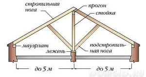 Rafters фронтон покрив - на устройството, монтаж и изчисление (устройство) Rafters фронтон покрив - на устройството, монтажа и изчисляване