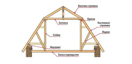 Свръзка покривна система - дизайн на устройство и съставни компоненти