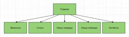 схема структура на сайта, примери за създаване (схеми) схема структура на сайта, примери за създаване