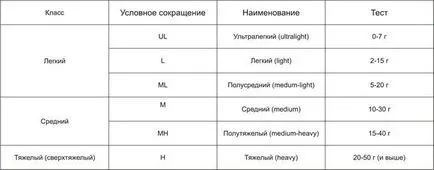 Тест спининги