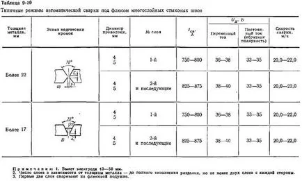 Подфлюсово заваряване