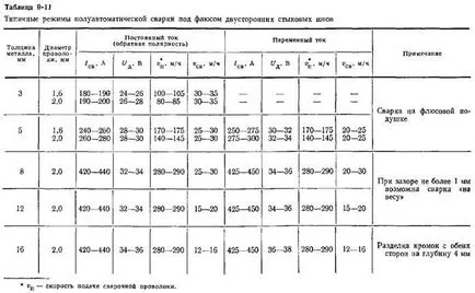 Подфлюсово заваряване