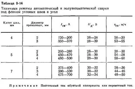 Подфлюсово заваряване