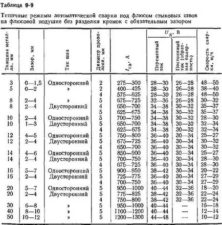 Подфлюсово заваряване
