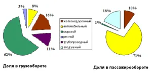 Системата за транспорт 1