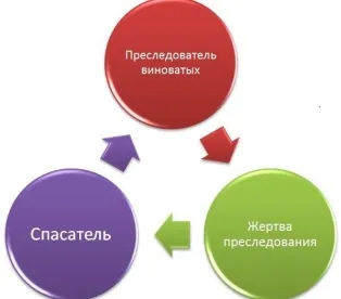 Триъгълник Karpman как да се измъкнем от него