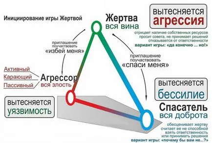Триъгълник Karpman 1