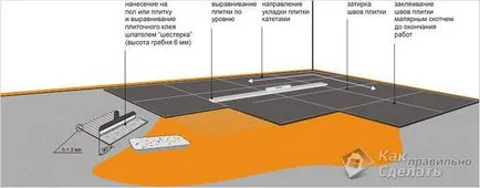 Полагане плочки с ръцете си - как да се сложи на плочките на пода (снимка)