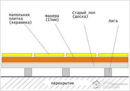 Полагане плочки с ръцете си - как да се сложи на плочките на пода (снимка)