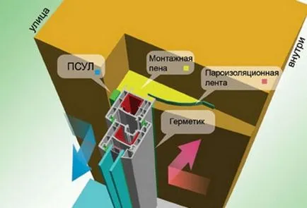 Инсталиране на ПВЦ дограма с ръцете си подробно ръководство, монтаж ГОСТ, видео инструкции, снимка (монтаж на пластмасови прозорци) Инсталиране на ПВЦ дограма с ръцете си подробно ръководство, монтаж ГОСТ, видео инструкции, снимки