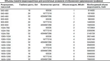 Изчисляването на необходимото количество видео памет