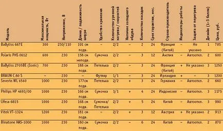 Изборът на машата за автоматично къдрене на косата - видове устройства и основни характеристики (коса) Изборът на машата за автоматично кърлинг коса - видове устройства и основни характеристики