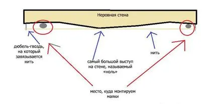 Изравняване на стените с техните ръце маяци