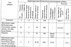 Водоустойчив бетон с техните ръце добавки и пропорции