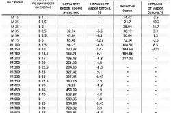 Водоустойчив бетон с техните ръце добавки и пропорции