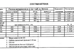 Водоустойчив бетон с техните ръце добавки и пропорции