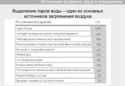 Влажност в цената на апартамента, как да се измери влажността в помещението, някои влажност