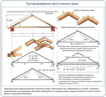 Висящи греди - строителни и покривни възли