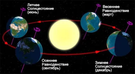 Въртенето на Земята