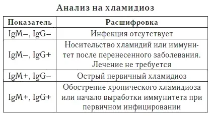 Chlamydia в женски и мъжки симптоми, диагностика, лечение, oslozhenenija хламидия (мъже) Chlamydia в женски и мъжки симптоми, диагностика, лечение,, oslozhenenija хламидия
