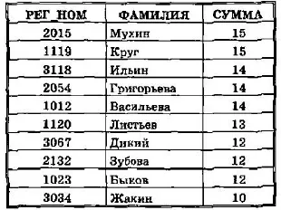 Заявки за пълно базата данни