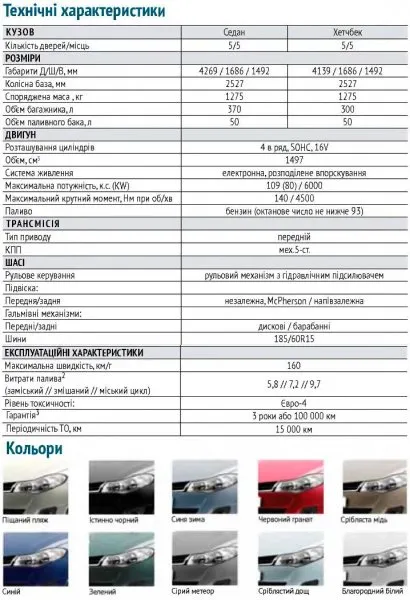 характеристики ЗАЗ Forza, плюсове и минуси, коментари