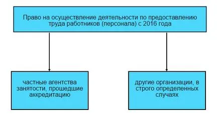 Забрана на трудов договор като промяната 2016 и аутсорсинг outstaffing - Счетоводство Online
