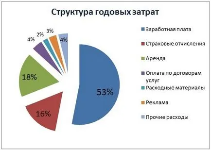 Как да напиша бизнес план за фризьорски салон