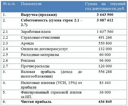 Как да напиша бизнес план за фризьорски салон