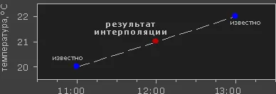Това, което се интерполира