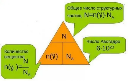 Както е количеството вещество