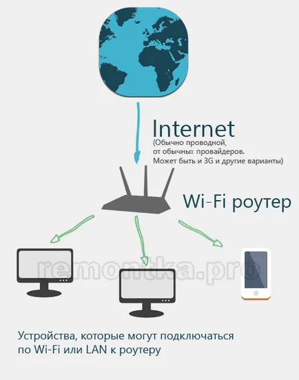 Какво е WiFi рутер MTS